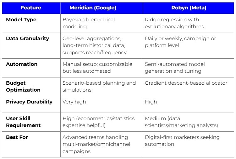 MMM Powerhouses: Comparing Meridian and Robyn Meridian_Robyn_Comparison